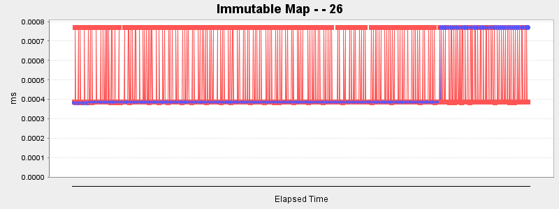 Immutable Map - - 26